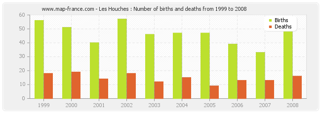Les Houches : Number of births and deaths from 1999 to 2008